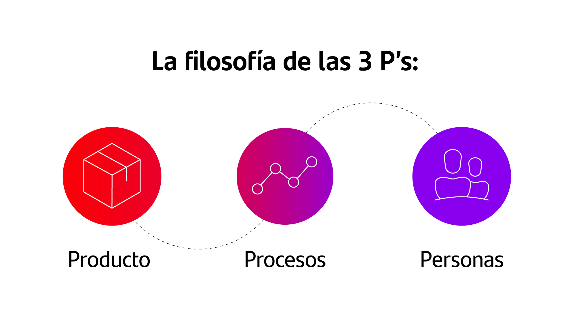 La filosofia de las 3 Ps en los negocios