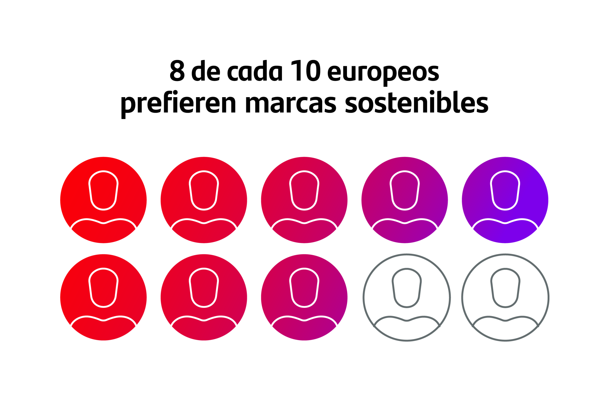 8 de cada 10 europeos prefieren marcas sostenibles